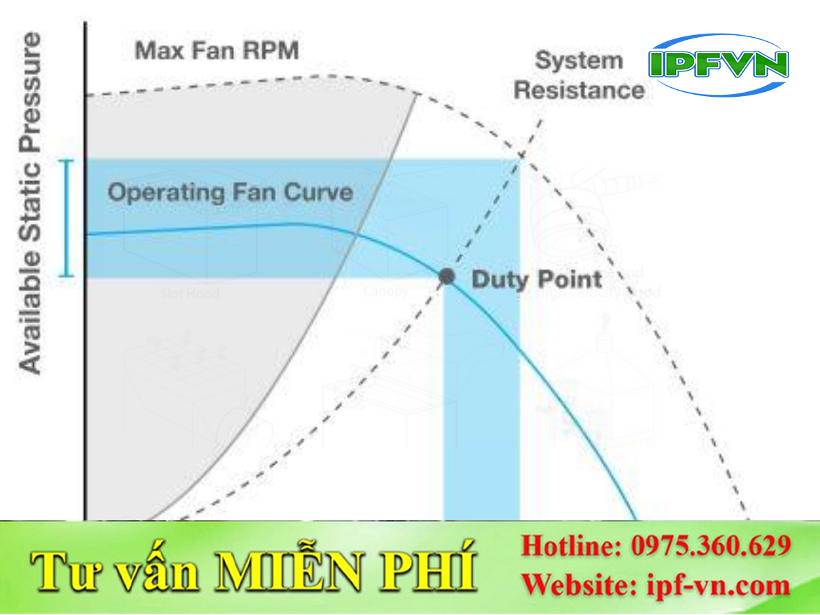Xác Định Điểm Làm Việc Của Quạt