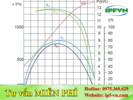 Xác Định Lưu Lượng Và Áp Suất Quạt