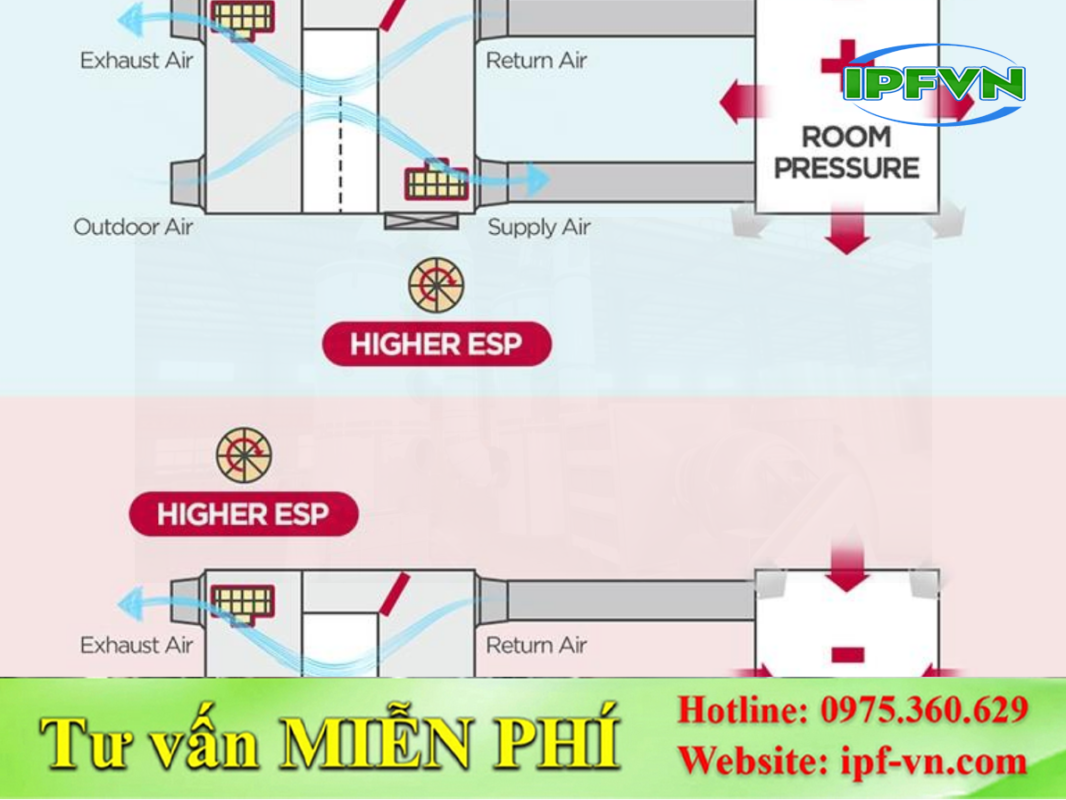 Cấp khí bù giúp kiểm soát áp suất nhà xưởng