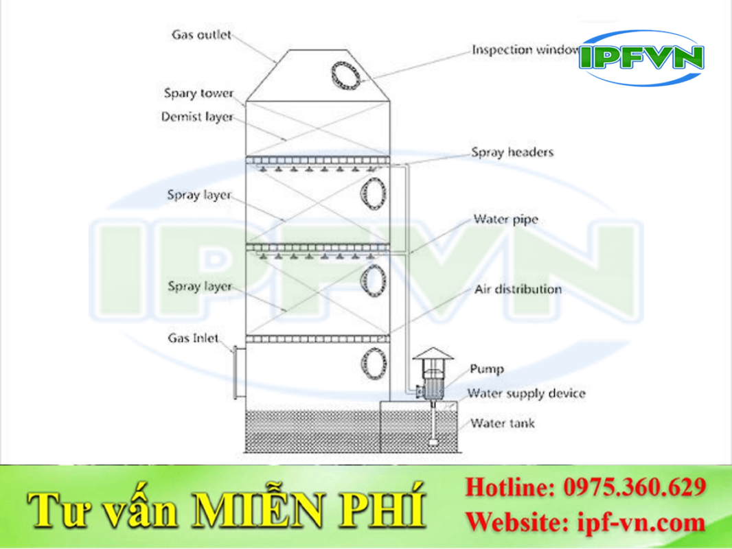 Cửa Thăm Tháp Xử Lý Khí Thải Cần Bố Trí Ở Những Vị Trí Nào?
